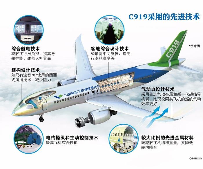 国产大飞机C-919 打破西方航空“垄断” 不仅因为技术先进