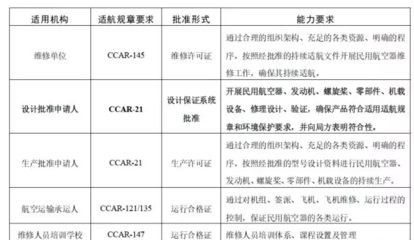 新版CCAR-21-R4之设计保证系统建立要求综述